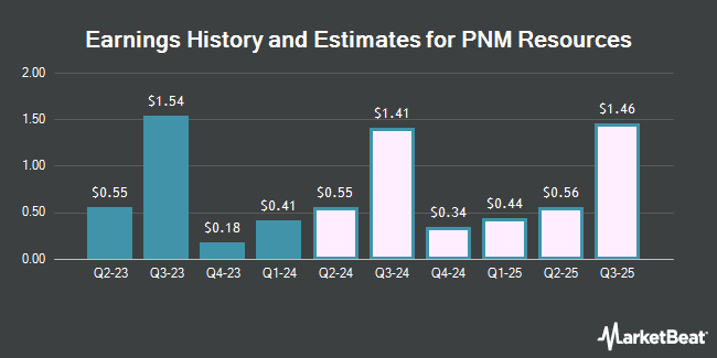 Earnings History and Estimates for PNM Resources (NYSE:PNM)