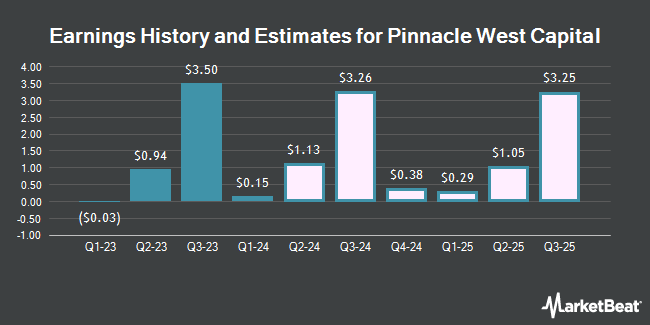 Earnings History and Estimates for Pinnacle West Capital (NYSE:PNW)