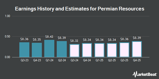 Earnings History and Estimates for Permian Resources (NYSE:PR)