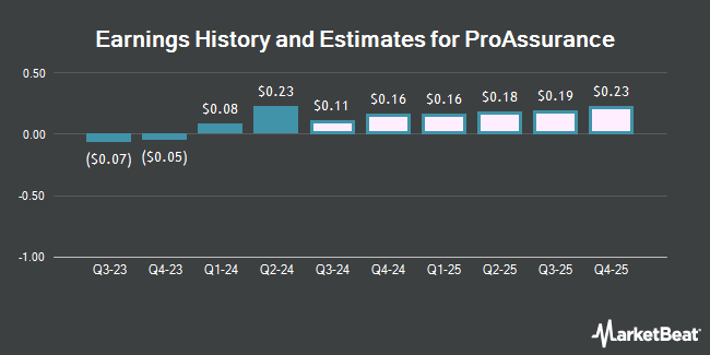 Earnings History and Estimates for ProAssurance (NYSE:PRA)