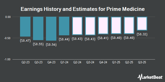 Earnings History and Estimates for Prime Medicine (NYSE:PRME)