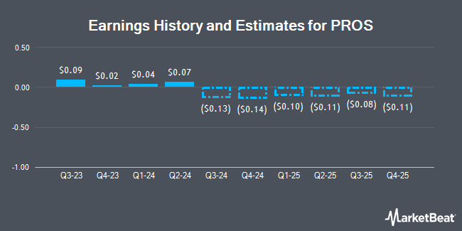 Earnings History and Estimates for PROS (NYSE:PRO)