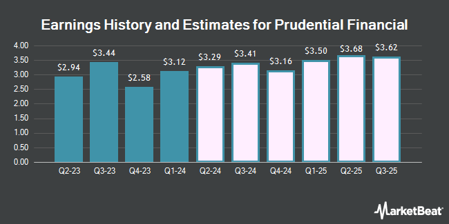 Earnings History and Estimates for Prudential Financial (NYSE:PRU)