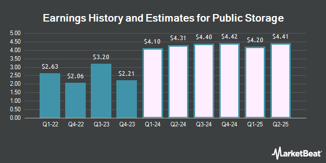 Earnings History and Estimates for Public Storage (NYSE:PSA)