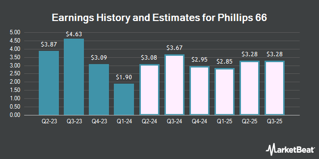 Earnings History and Estimates for Phillips 66 (NYSE:PSX)