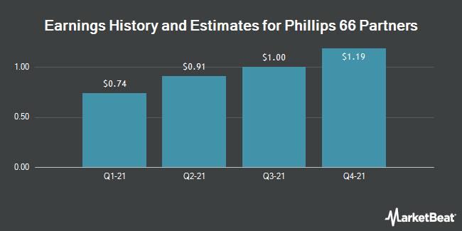 Earnings History and Estimates for Phillips 66 Partners (NYSE:PSXP)