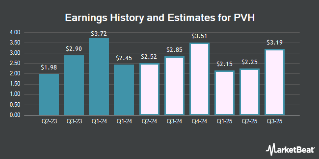 Earnings History and Estimates for PVH (NYSE:PVH)