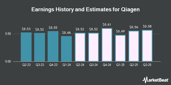 Earnings History and Estimates for Qiagen (NYSE:QGEN)
