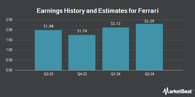 Earnings History and Estimates for Ferrari (NYSE:RACE)