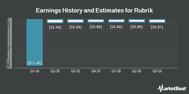 Earnings History and Estimates for Rubrik (NYSE:RBRK)