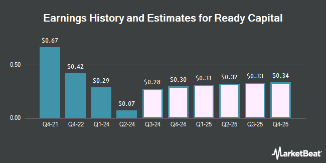 Earnings History and Estimates for Ready Capital (NYSE:RC)