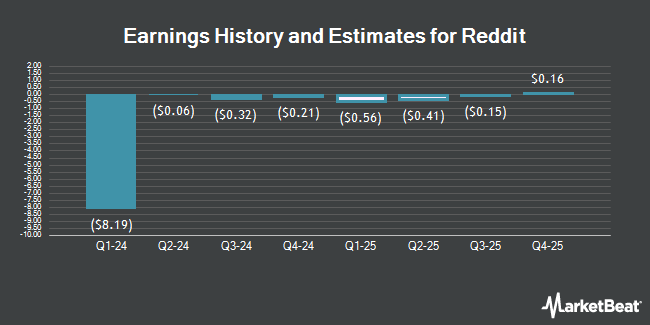 Earnings History and Estimates for Reddit (NYSE:RDDT)