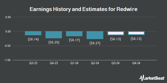 Earnings History and Estimates for Redwire (NYSE:RDW)