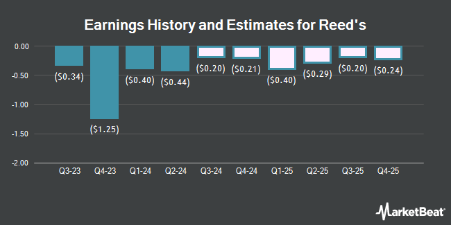 Earnings History and Estimates for Reed's (NYSE:REED)