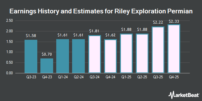 Earnings History and Estimates for Riley Exploration Permian (NYSE:REPX)