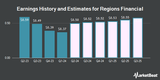 Earnings History and Estimates for Regions Financial (NYSE:RF)