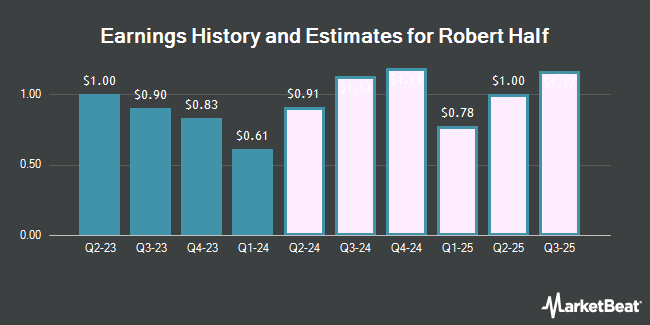 Earnings History and Estimates for Robert Half (NYSE:RHI)