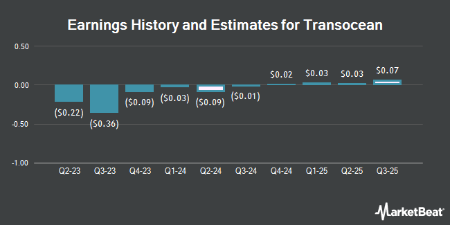 Earnings History and Estimates for Transocean (NYSE:RIG)