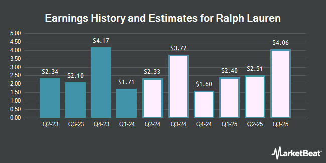 Earnings History and Estimates for Ralph Lauren (NYSE:RL)