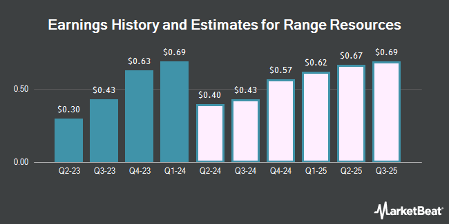 Earnings History and Estimates for Range Resources (NYSE:RRC)
