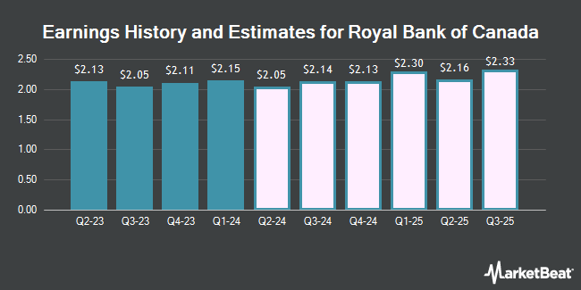 Earnings History and Estimates for Royal Bank of Canada (NYSE:RY)