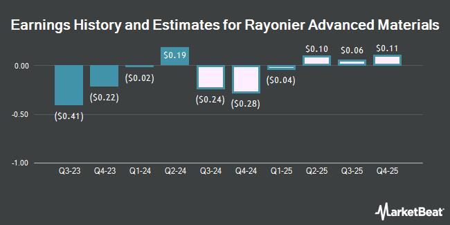 Earnings History and Estimates for Rayonier Advanced Materials (NYSE:RYAM)