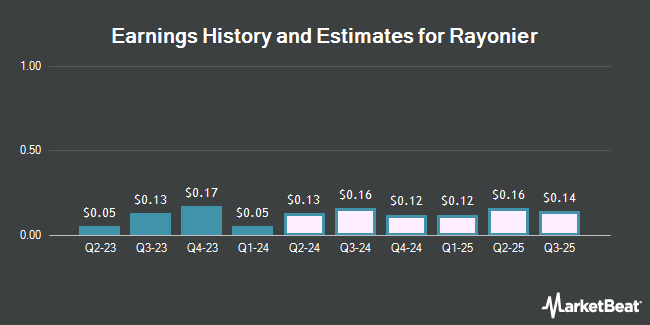 Earnings History and Estimates for Rayonier (NYSE:RYN)