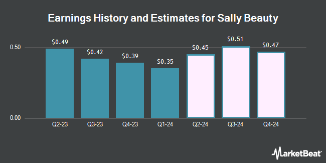Earnings History and Estimates for Sally Beauty (NYSE:SBH)