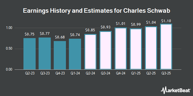 Earnings History and Estimates for Charles Schwab (NYSE:SCHW)