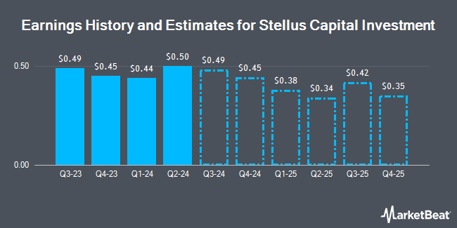 Earnings History and Estimates for Stellus Capital Investment (NYSE:SCM)