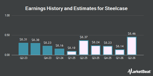 Earnings History and Estimates for Steelcase (NYSE:SCS)