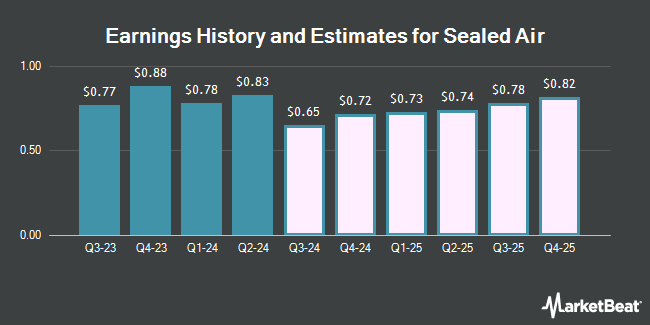 Earnings History and Estimates for Sealed Air (NYSE:SEE)