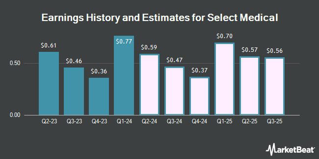 Earnings History and Estimates for Select Medical (NYSE:SEM)