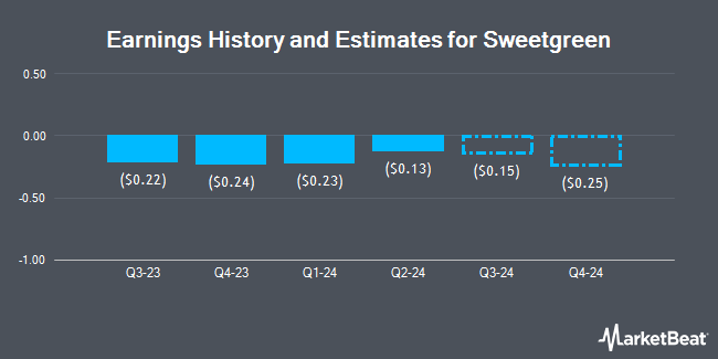 Earnings History and Estimates for Sweetgreen (NYSE:SG)