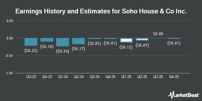 Earnings History and Estimates for Soho House & Co Inc. (NYSE:SHCO)