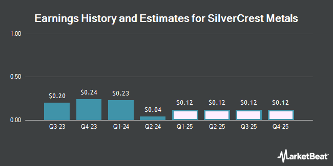 Earnings History and Estimates for SilverCrest Metals (NYSE:SILV)