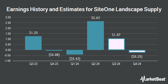 Earnings History and Estimates for SiteOne Landscape Supply (NYSE:SITE)