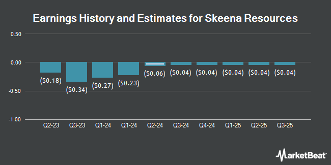 Earnings History and Estimates for Skeena Resources (NYSE:SKE)