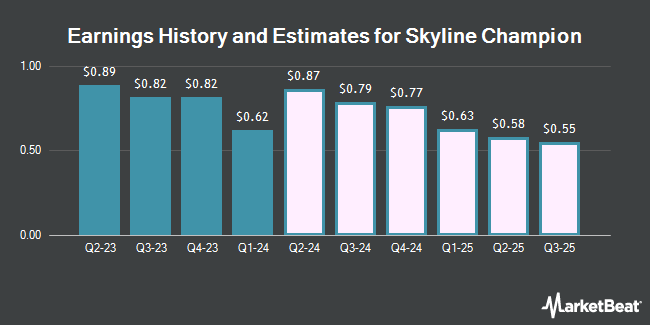 Earnings History and Estimates for Skyline Champion (NYSE:SKY)