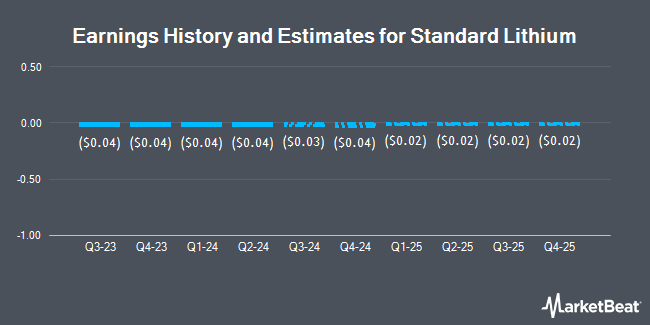 Earnings History and Estimates for Standard Lithium (NYSE:SLI)