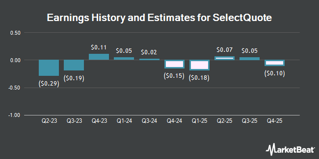 Earnings History and Estimates for SelectQuote (NYSE:SLQT)