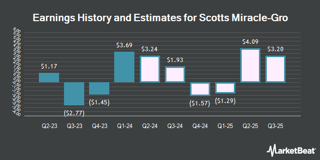 Earnings History and Estimates for Scotts Miracle-Gro (NYSE:SMG)