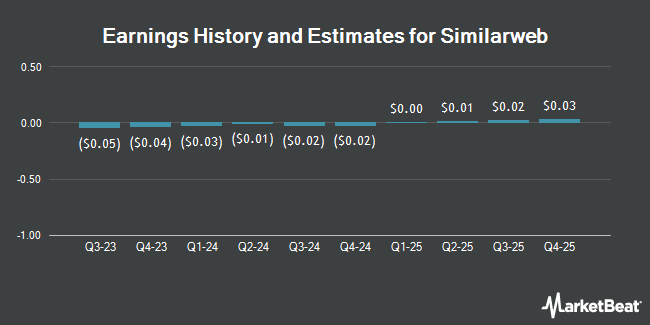 Earnings History and Estimates for Similarweb (NYSE:SMWB)