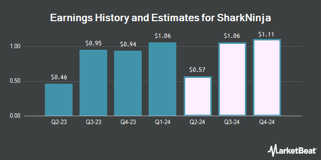 Earnings History and Estimates for SharkNinja (NYSE:SN)