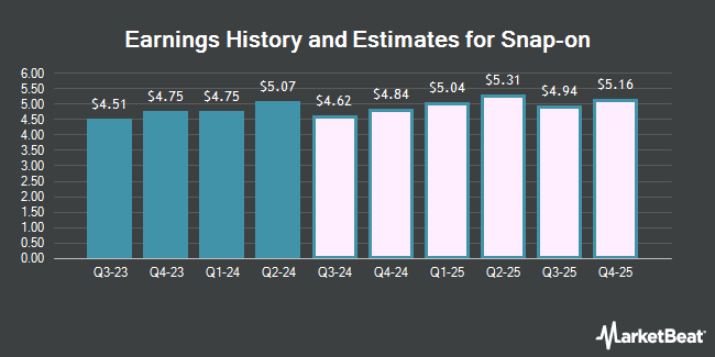 Earnings History and Estimates for Snap-on (NYSE:SNA)