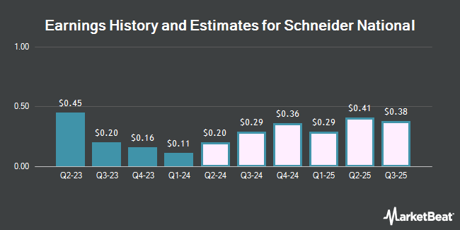Earnings History and Estimates for Schneider National (NYSE:SNDR)