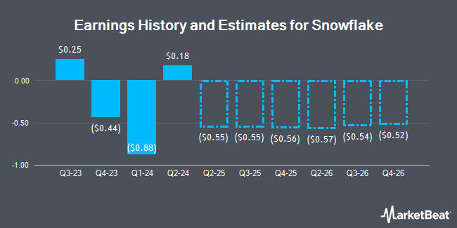 Earnings History and Estimates for Snowflake (NYSE:SNOW)