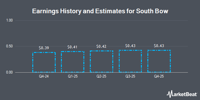 Earnings History and Estimates for South Bow (NYSE:SOBO)