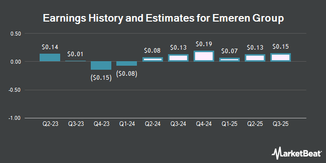 Earnings History and Estimates for Emeren Group (NYSE:SOL)