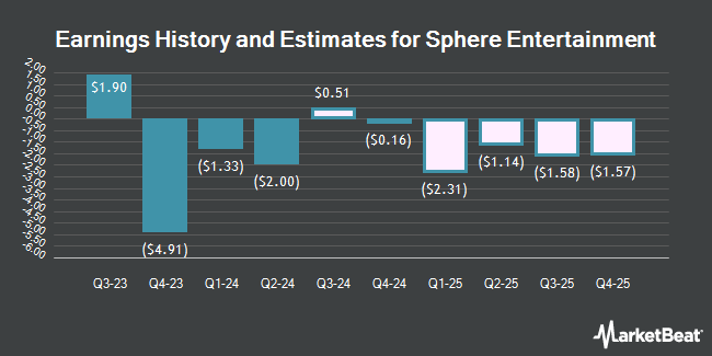 Earnings History and Estimates for Sphere Entertainment (NYSE:SPHR)